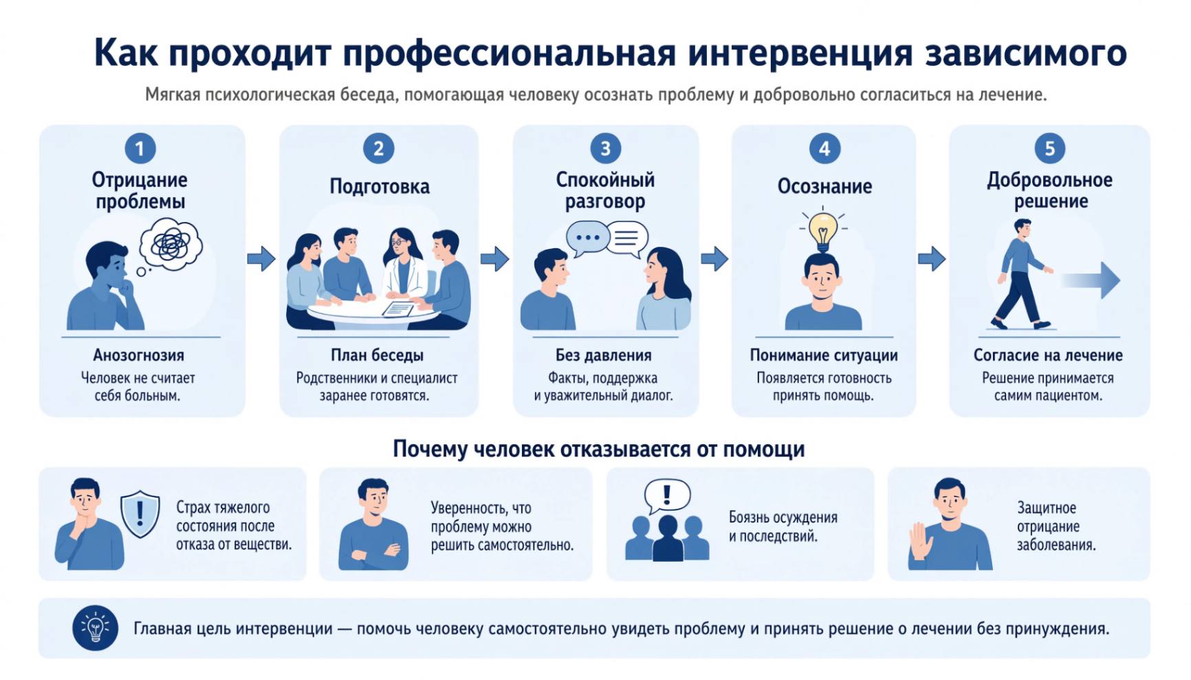 Схема проведения интервенции при алкогольной и наркотической зависимости с участием родственников и специалиста